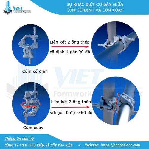 sự khác biệt cơ bản của cùm cố định và cùm xoay